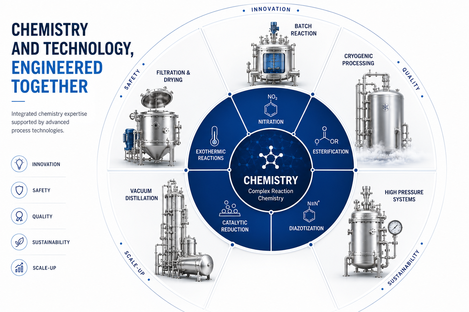 Chemistry and technology, engineered together